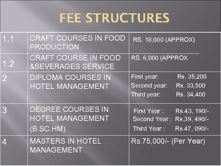 FEE STRUCTURES 1. 1 1. 2 CRAFT COURSES IN FOOD RS. 18, 000 (APPROX)