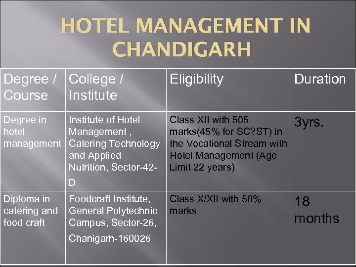 HOTEL MANAGEMENT IN CHANDIGARH Degree / College / Course Institute Eligibility Duration Degree in