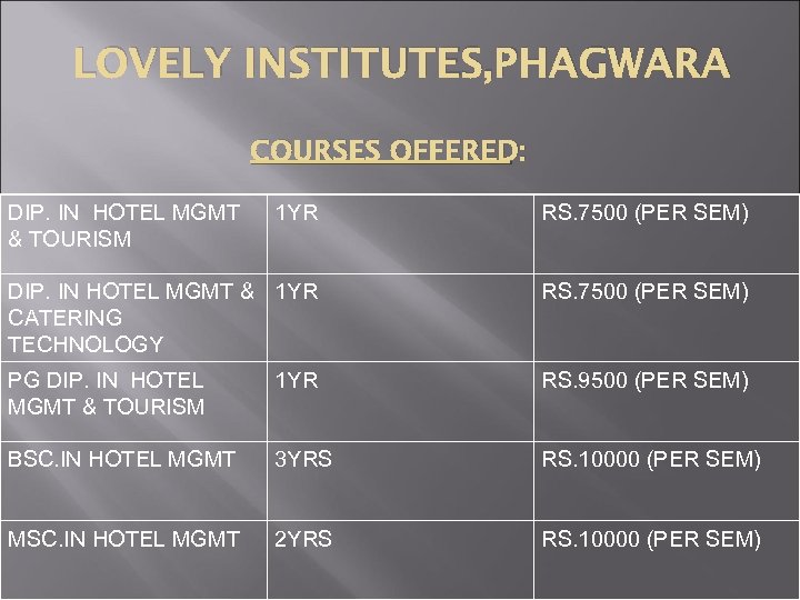 LOVELY INSTITUTES, PHAGWARA COURSES OFFERED: DIP. IN HOTEL MGMT & TOURISM 1 YR RS.
