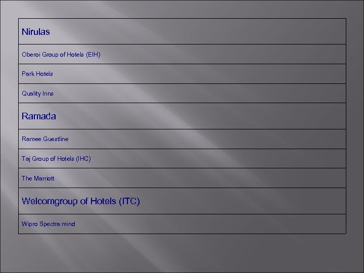 Nirulas Oberoi Group of Hotels (EIH) Park Hotels Quality Inns Ramada Ramee Guestline Taj