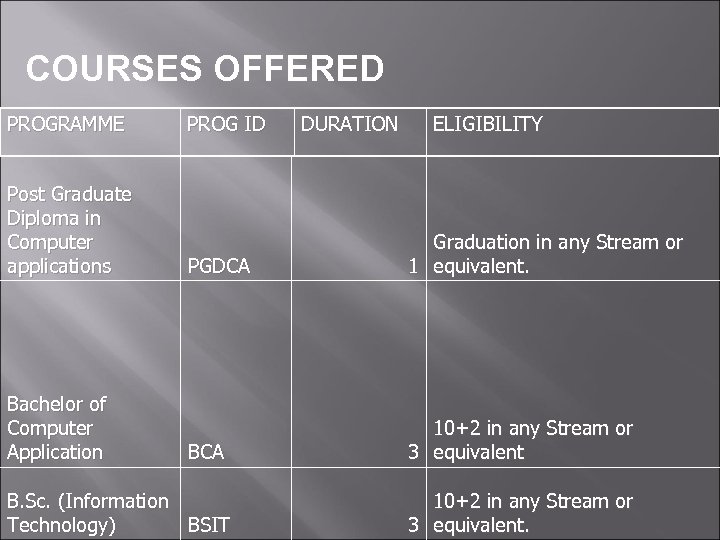 COURSES OFFERED PROGRAMME Post Graduate Diploma in Computer applications Bachelor of Computer Application PROG