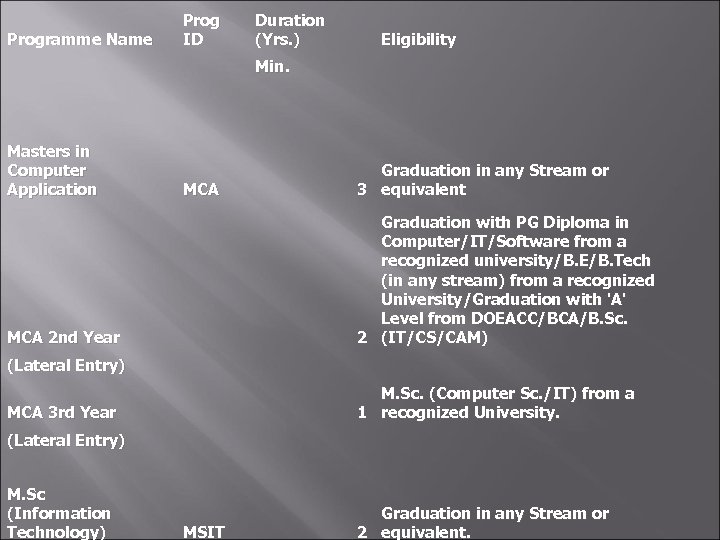 Programme Name Prog ID Duration (Yrs. ) Eligibility Min. Masters in Computer Application MCA