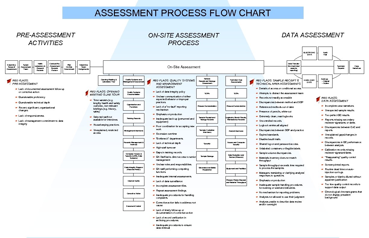 ASSESSMENT PROCESS FLOW CHART PRE-ASSESSMENT ACTIVITIES DATA ASSESSMENT ON-SITE ASSESSMENT PROCESS ELECTRONIC DATA Determine