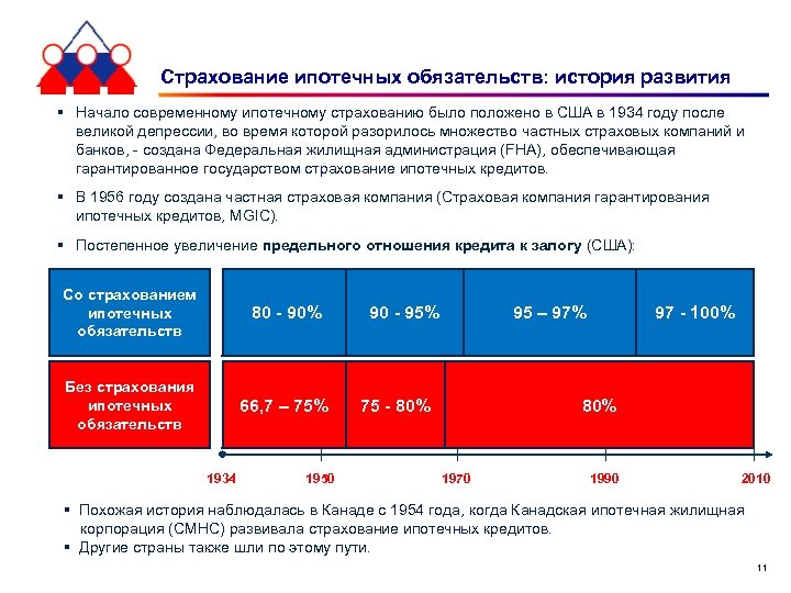 Страхование ипотечных обязательств: история развития § Начало современному ипотечному страхованию было положено в США