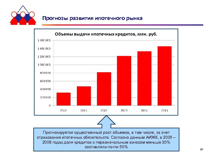 Прогнозы развития ипотечного рынка Прогнозируется существенный рост объемов, в том числе, за счет страхования