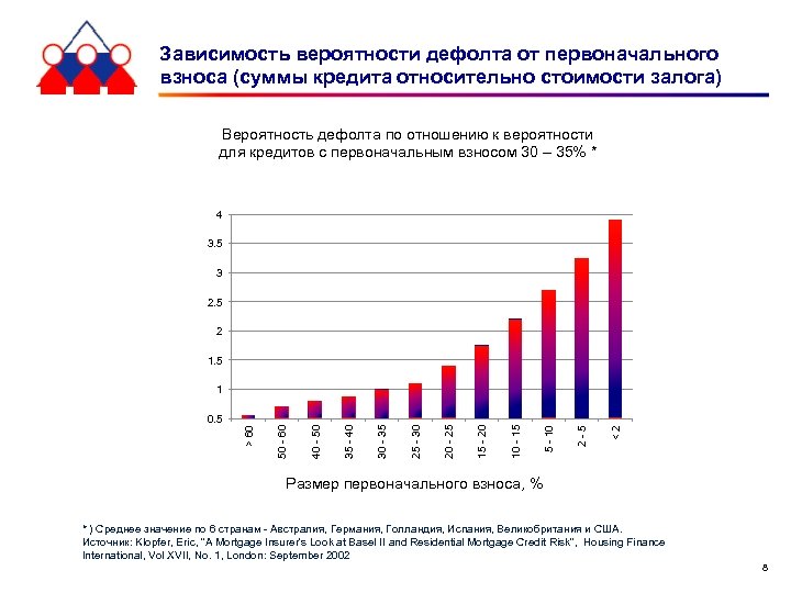 Зависимость вероятности дефолта от первоначального взноса (суммы кредита относительно стоимости залога) Вероятность дефолта по