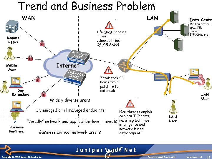 Trend and Business Problem WAN LAN Data Cente Mission critical apps, File Servers, ERP,