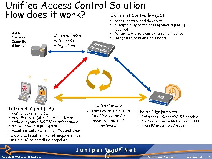 Unified Access Control Solution Infranet Controller (IC) How does it work? AAA Servers Identity