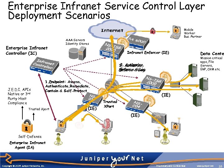 Enterprise Infranet Service Control Layer Deployment Scenarios Enterprise Infranet Controller (IC) Mobile Worker Bus.