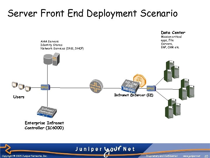 Server Front End Deployment Scenario Data Center Mission critical apps, File Servers, ERP, CRM