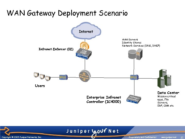 WAN Gateway Deployment Scenario AAA Servers Identity Stores Network Services (DNS, DHCP) Infranet Enforcer