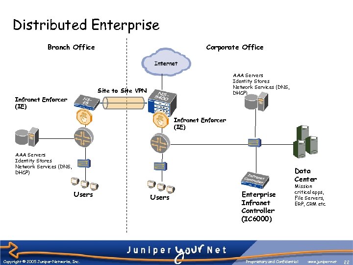 Distributed Enterprise Branch Office Corporate Office AAA Servers Identity Stores Network Services (DNS, DHCP)