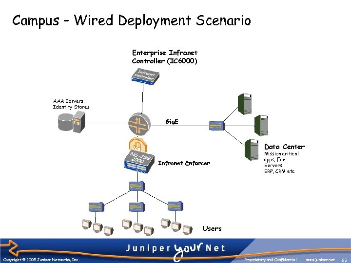 Campus – Wired Deployment Scenario Enterprise Infranet Controller (IC 6000) AAA Servers Identity Stores