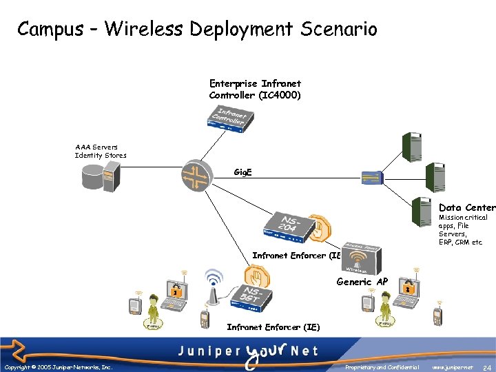 Campus – Wireless Deployment Scenario Enterprise Infranet Controller (IC 4000) AAA Servers Identity Stores