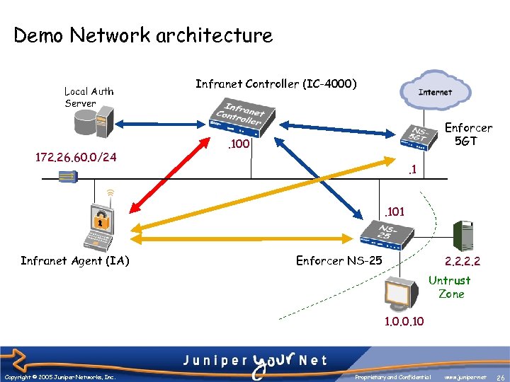 Demo Network architecture Local Auth Server 172. 26. 60. 0/24 Infranet Controller (IC-4000) Enforcer