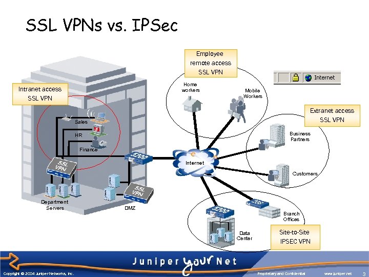 SSL VPNs vs. IPSec Employee remote access SSL VPN Home workers Intranet access SSL