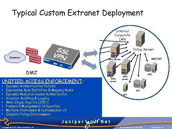 Typical Custom Extranet Deployment SW Agent Web server SW Agent DMZ Web server SW