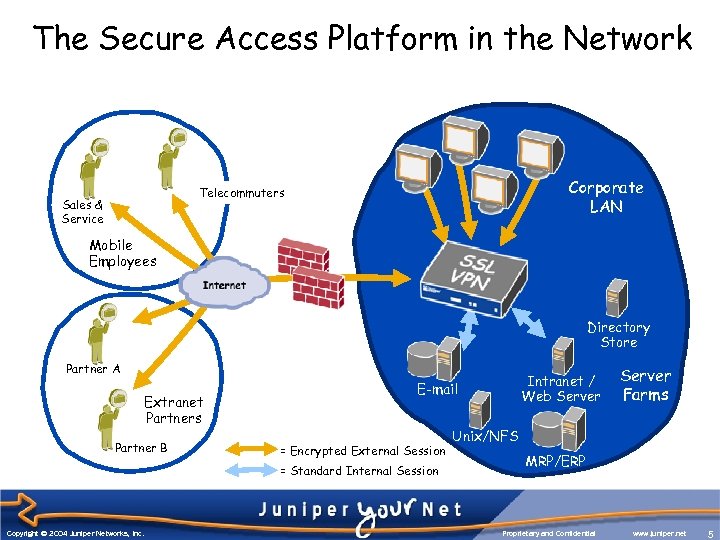 The Secure Access Platform in the Network Corporate LAN Telecommuters Sales & Service Mobile