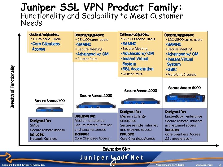 Juniper SSL VPN Product Family: Functionality and Scalability to Meet Customer Needs Options/upgrades: •