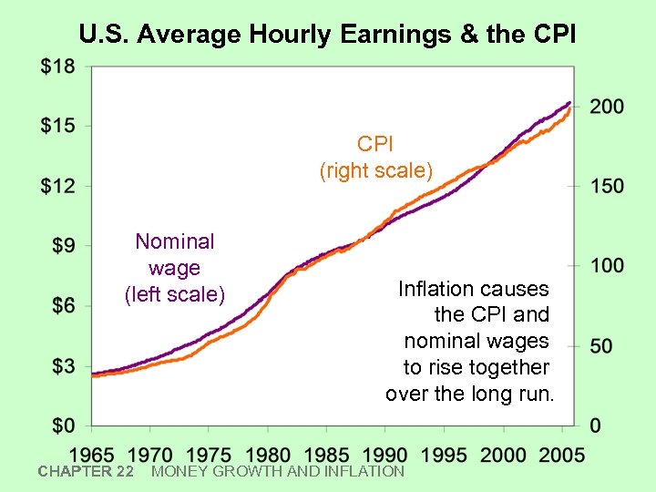 U. S. Average Hourly Earnings & the CPI (right scale) Nominal wage (left scale)