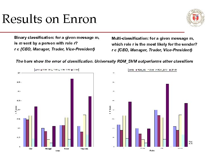 Results on Enron Binary classification: for a given message m, is m sent by