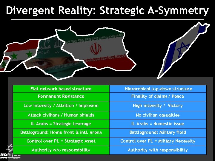Divergent Reality: Strategic A-Symmetry Flat network based structure Hierarchical top-down structure Permanent Resistance Finality