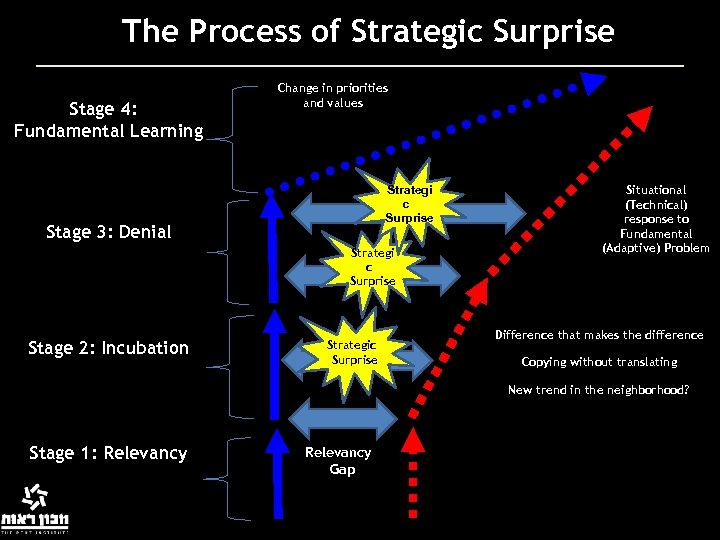 The Process of Strategic Surprise Stage 4: Fundamental Learning Change in priorities and values
