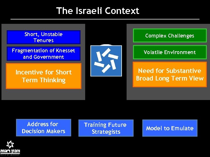 The Israeli Context Short, Unstable Tenures Complex Challenges Fragmentation of Knesset and Government Volatile