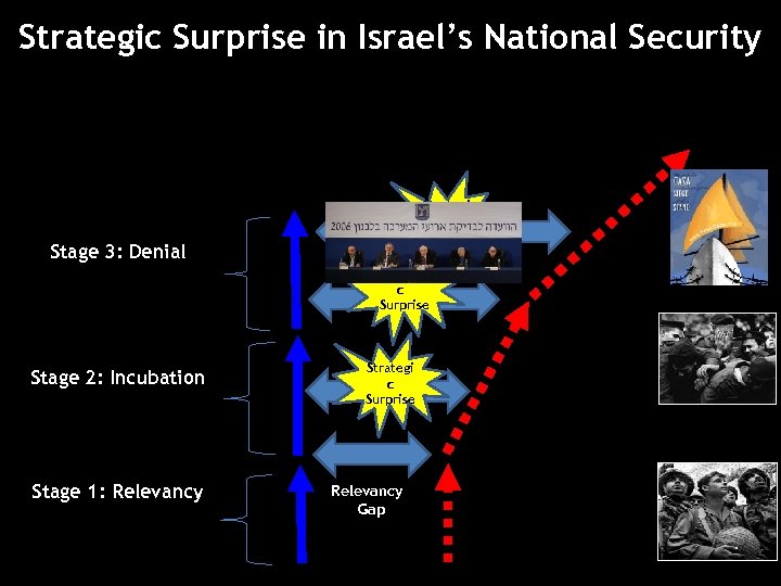 Strategic Surprise in Israel’s National Security Strategi c Surprise Stage 3: Denial Strategi c