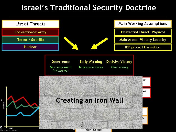 Israel’s Traditional Security Doctrine List of Threats Main Working Assumptions Conventional: Army Existential Threat: