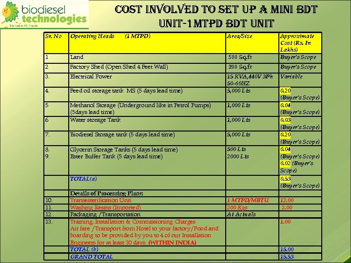 cost involved to set up a mini bdt unit-1 mtpd bdt unit Sr. No