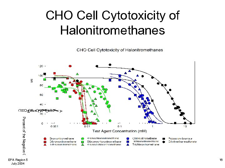 CHO Cell Cytotoxicity of Halonitromethanes EPA Region 5 July 2004 16 