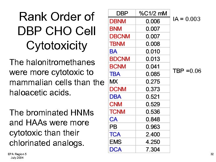 Rank Order of DBP CHO Cell Cytotoxicity The halonitromethanes were more cytotoxic to mammalian