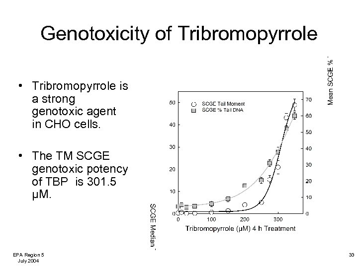 Genotoxicity of Tribromopyrrole • Tribromopyrrole is a strong genotoxic agent in CHO cells. •