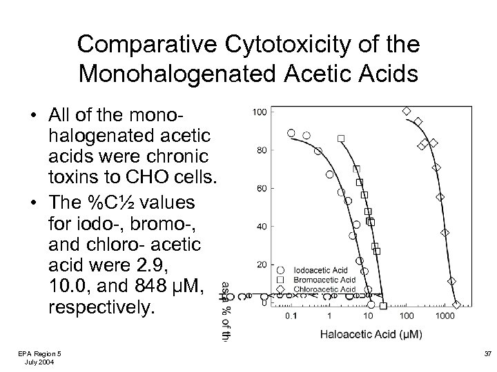 Comparative Cytotoxicity of the Monohalogenated Acetic Acids • All of the monohalogenated acetic acids