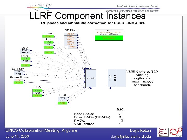 LLRF Component Instances EPICS Collaboration Meeting, Argonne June 14, 2006 Dayle Kotturi dayle@slac. stanford.