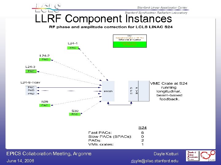 LLRF Component Instances EPICS Collaboration Meeting, Argonne June 14, 2006 Dayle Kotturi dayle@slac. stanford.