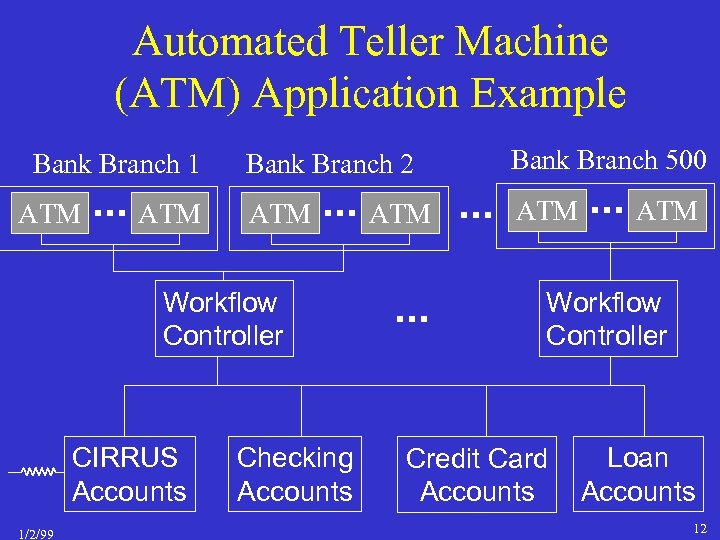 Automated Teller Machine (ATM) Application Example Bank Branch 1 ATM Bank Branch 2 Bank