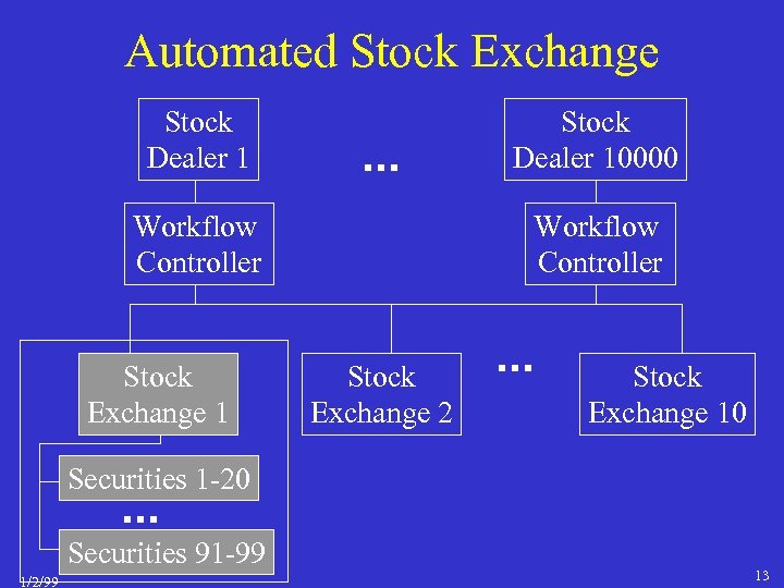 Automated Stock Exchange Stock Dealer 10000 Workflow Controller Stock Exchange 1 Stock Exchange 2