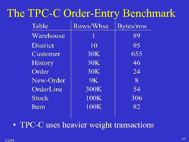 The TPC-C Order-Entry Benchmark • TPC-C uses heavier weight transactions 1/2/99 37 