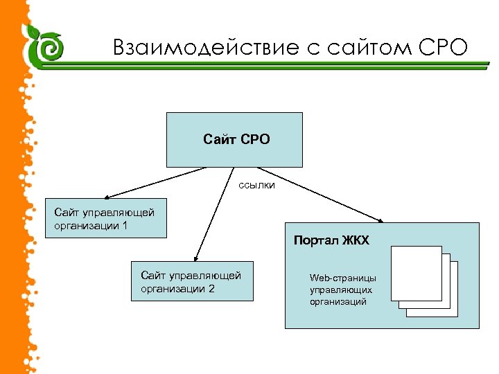 Взаимодействие с сайтом СРО Сайт СРО ссылки Сайт управляющей организации 1 Портал ЖКХ Сайт