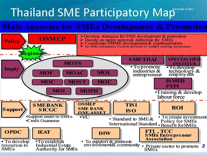 Thailand SME Participatory Map 