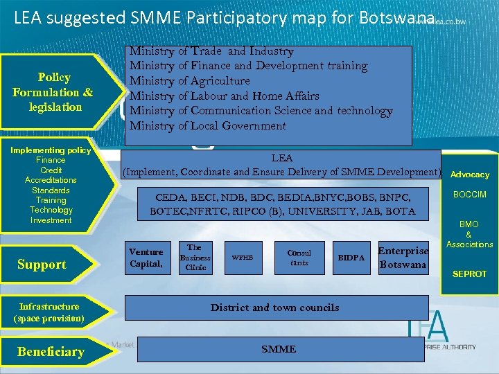 LEA suggested SMME Participatory map for Botswana Policy Formulation & legislation Implementing policy Finance