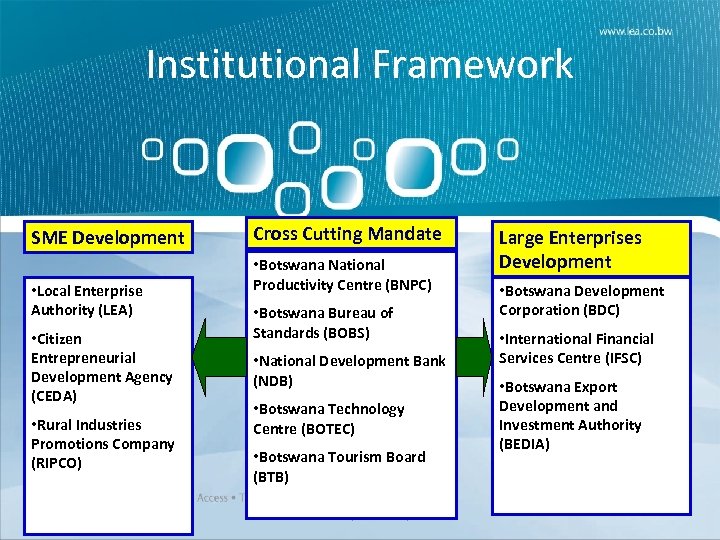 Institutional Framework SME Development • Local Enterprise Authority (LEA) • Citizen Entrepreneurial Development Agency