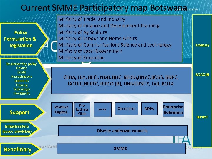 Current SMME Participatory map Botswana Policy Formulation & legislation Implementing policy Finance Credit Accreditations