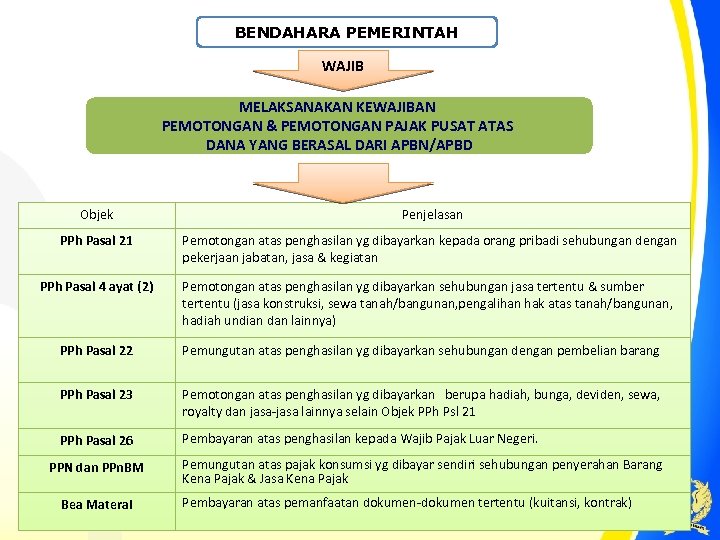 BENDAHARA PEMERINTAH WAJIB MELAKSANAKAN KEWAJIBAN PEMOTONGAN & PEMOTONGAN PAJAK PUSAT ATAS DANA YANG BERASAL