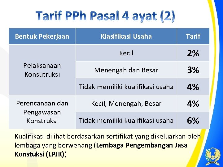 Bentuk Pekerjaan 2% Menengah dan Besar 3% Tidak memiliki kualifikasi usaha Perencanaan dan Pengawasan