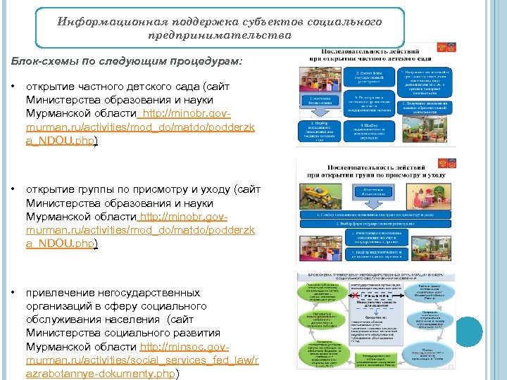 Информационная поддержка субъектов социального предпринимательства Блок-схемы по следующим процедурам: • открытие частного детского сада