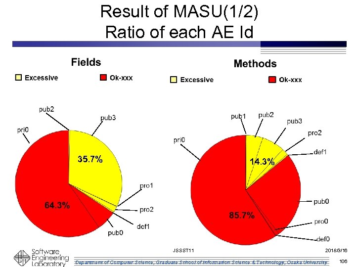 Result of MASU(1/2) Ratio of each AE Id 35. 7% 14. 3% JSSST 11