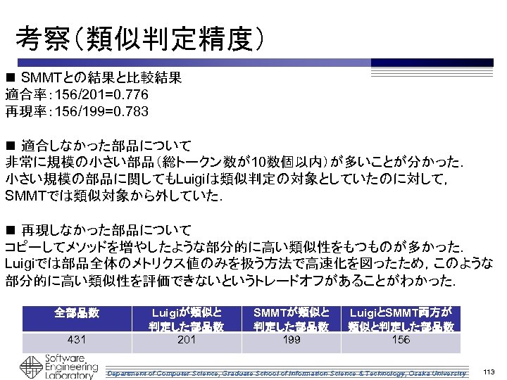 考察（類似判定精度） n SMMTとの結果と比較結果 適合率： 156/201=0. 776 再現率： 156/199=0. 783 n 適合しなかった部品について 非常に規模の小さい部品（総トークン数が10数個以内）が多いことが分かった． 小さい規模の部品に関してもLuigiは類似判定の対象としていたのに対して， SMMTでは類似対象から外していた．